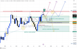 Read more about the article Monthly View of Gold (XAUUSD)